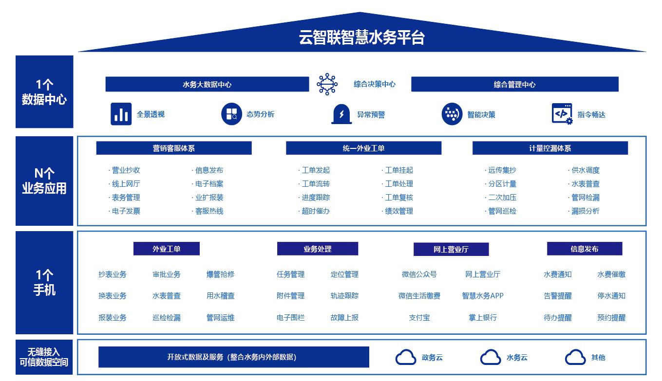 云智聯(lián)智慧水務平臺.jpg